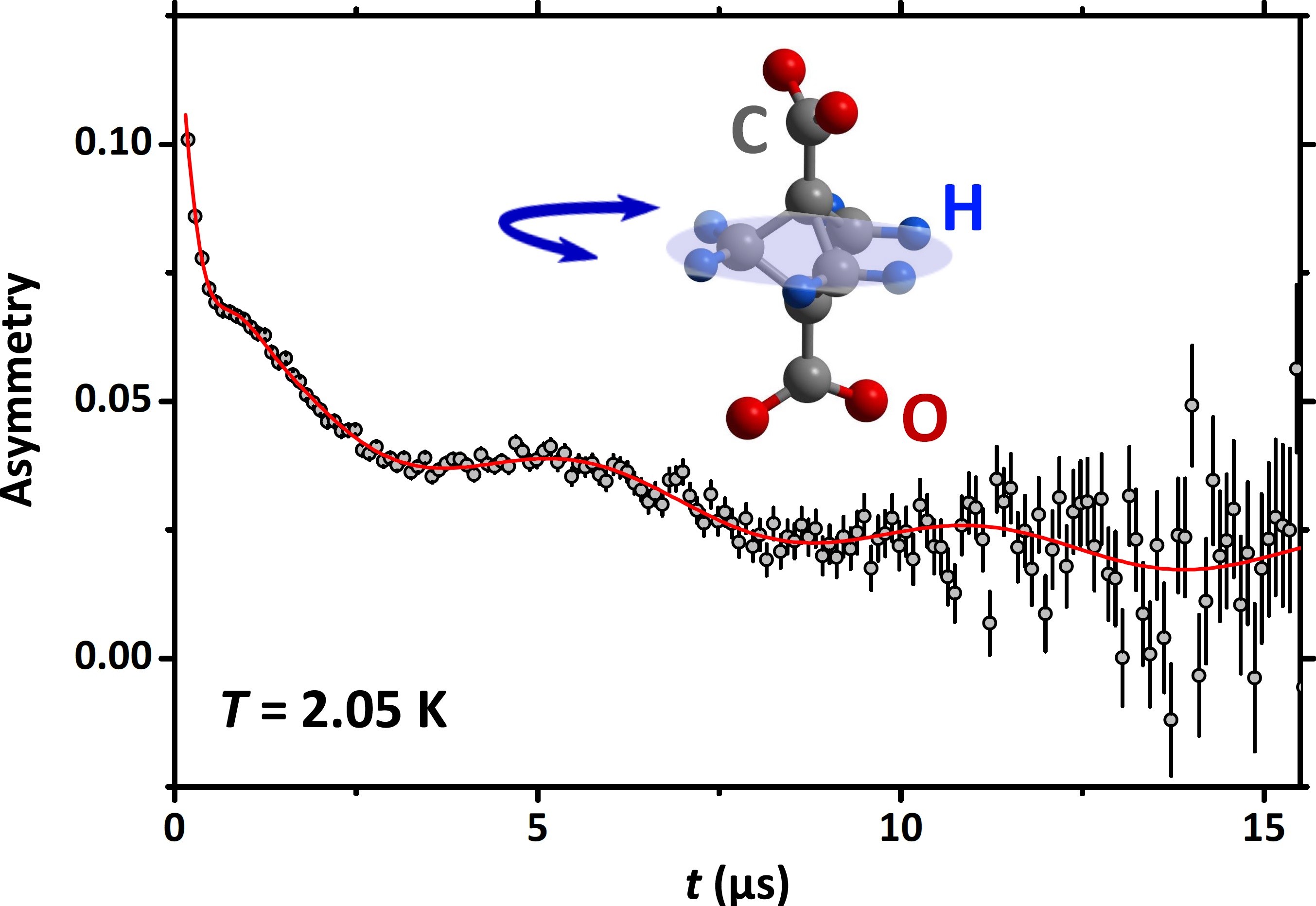 Evidence of a H-$\mu$-like state on the rotating moiety at low temperatures.